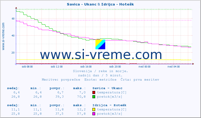 POVPREČJE :: Savica - Ukanc & Idrijca - Hotešk :: temperatura | pretok | višina :: zadnji dan / 5 minut.