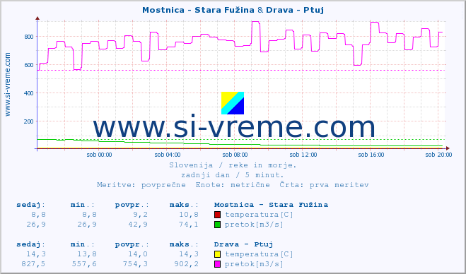 POVPREČJE :: Mostnica - Stara Fužina & Drava - Ptuj :: temperatura | pretok | višina :: zadnji dan / 5 minut.