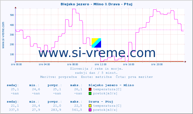 POVPREČJE :: Blejsko jezero - Mlino & Drava - Ptuj :: temperatura | pretok | višina :: zadnji dan / 5 minut.