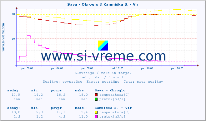 POVPREČJE :: Sava - Okroglo & Kamniška B. - Vir :: temperatura | pretok | višina :: zadnji dan / 5 minut.