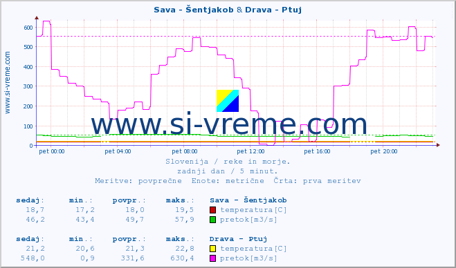 POVPREČJE :: Sava - Šentjakob & Drava - Ptuj :: temperatura | pretok | višina :: zadnji dan / 5 minut.