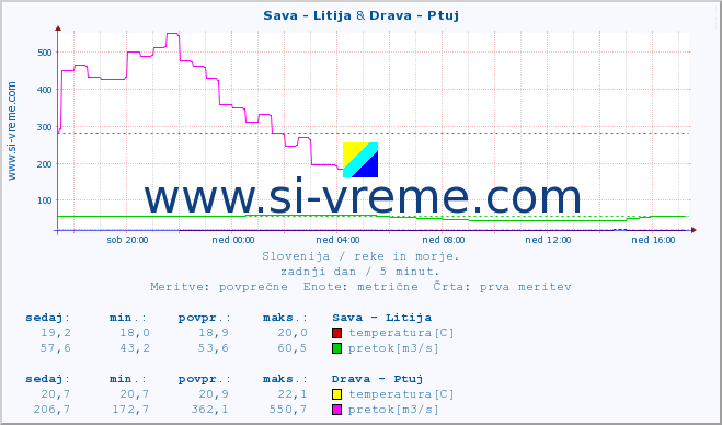 POVPREČJE :: Sava - Litija & Drava - Ptuj :: temperatura | pretok | višina :: zadnji dan / 5 minut.