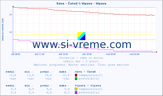 POVPREČJE :: Sava - Čatež & Vipava - Vipava :: temperatura | pretok | višina :: zadnji dan / 5 minut.