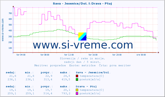 POVPREČJE :: Sava - Jesenice/Dol. & Drava - Ptuj :: temperatura | pretok | višina :: zadnji dan / 5 minut.