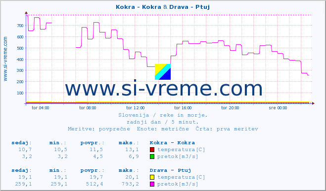 POVPREČJE :: Kokra - Kokra & Drava - Ptuj :: temperatura | pretok | višina :: zadnji dan / 5 minut.