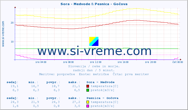 POVPREČJE :: Sora - Medvode & Pesnica - Gočova :: temperatura | pretok | višina :: zadnji dan / 5 minut.