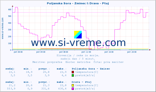 POVPREČJE :: Poljanska Sora - Zminec & Drava - Ptuj :: temperatura | pretok | višina :: zadnji dan / 5 minut.