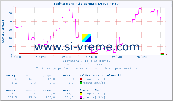 POVPREČJE :: Selška Sora - Železniki & Drava - Ptuj :: temperatura | pretok | višina :: zadnji dan / 5 minut.