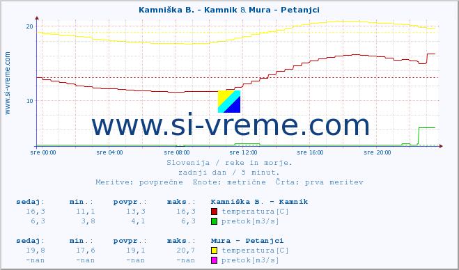 POVPREČJE :: Kamniška B. - Kamnik & Mura - Petanjci :: temperatura | pretok | višina :: zadnji dan / 5 minut.