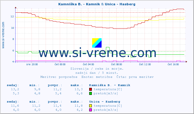 POVPREČJE :: Kamniška B. - Kamnik & Unica - Hasberg :: temperatura | pretok | višina :: zadnji dan / 5 minut.