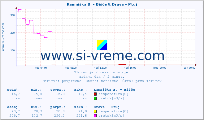 POVPREČJE :: Kamniška B. - Bišče & Drava - Ptuj :: temperatura | pretok | višina :: zadnji dan / 5 minut.