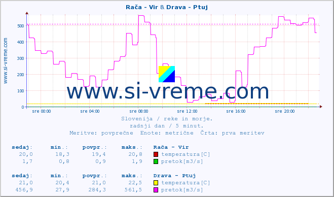 POVPREČJE :: Rača - Vir & Drava - Ptuj :: temperatura | pretok | višina :: zadnji dan / 5 minut.