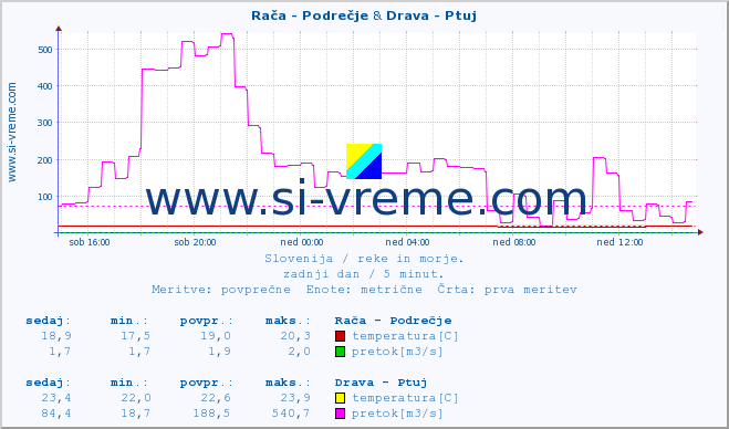 POVPREČJE :: Rača - Podrečje & Drava - Ptuj :: temperatura | pretok | višina :: zadnji dan / 5 minut.