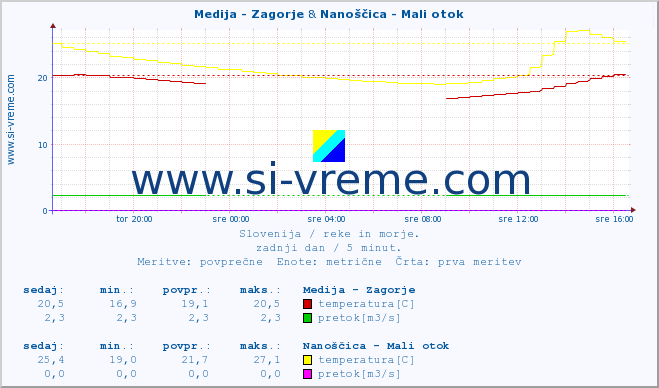 POVPREČJE :: Medija - Zagorje & Nanoščica - Mali otok :: temperatura | pretok | višina :: zadnji dan / 5 minut.