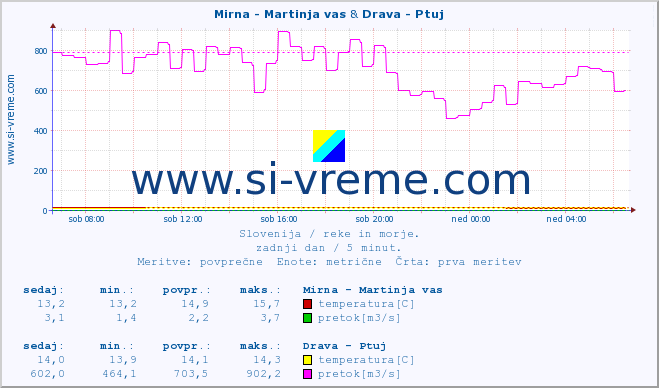 POVPREČJE :: Mirna - Martinja vas & Drava - Ptuj :: temperatura | pretok | višina :: zadnji dan / 5 minut.