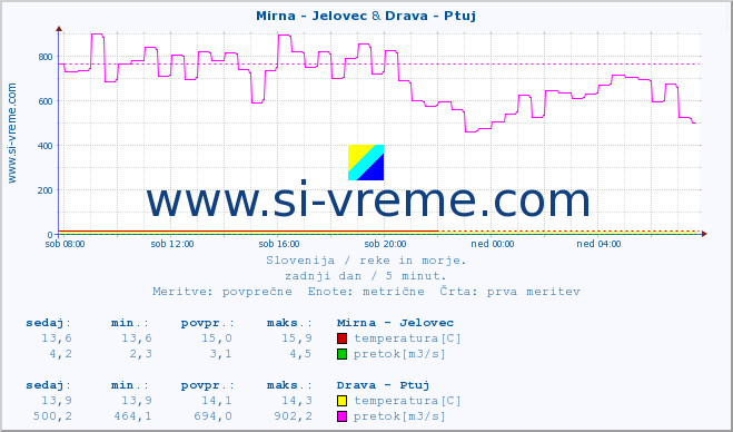 POVPREČJE :: Mirna - Jelovec & Drava - Ptuj :: temperatura | pretok | višina :: zadnji dan / 5 minut.