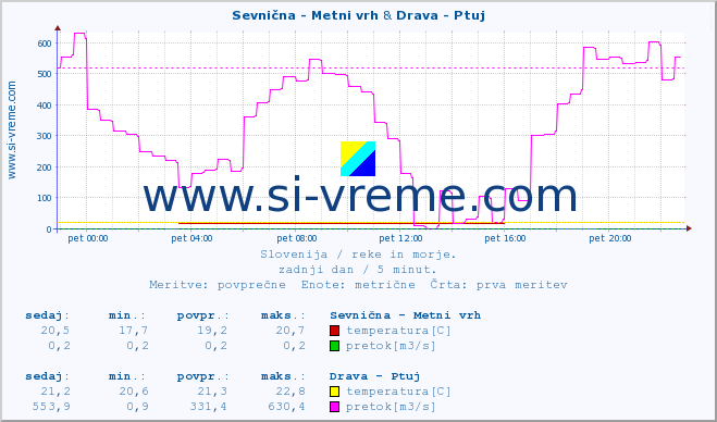 POVPREČJE :: Sevnična - Metni vrh & Drava - Ptuj :: temperatura | pretok | višina :: zadnji dan / 5 minut.