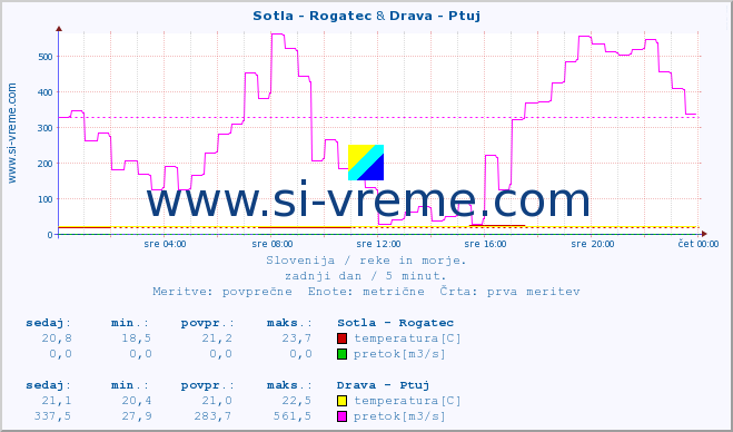 POVPREČJE :: Sotla - Rogatec & Drava - Ptuj :: temperatura | pretok | višina :: zadnji dan / 5 minut.