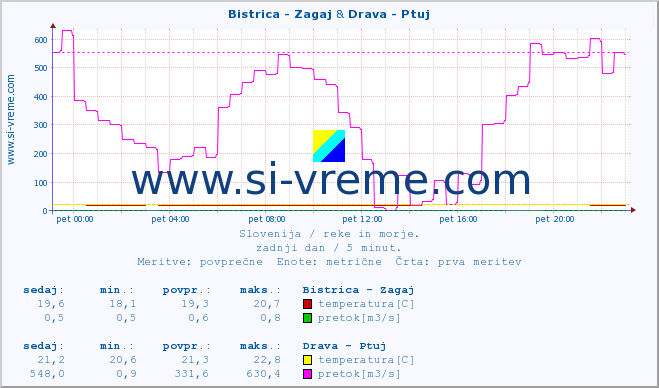 POVPREČJE :: Bistrica - Zagaj & Drava - Ptuj :: temperatura | pretok | višina :: zadnji dan / 5 minut.