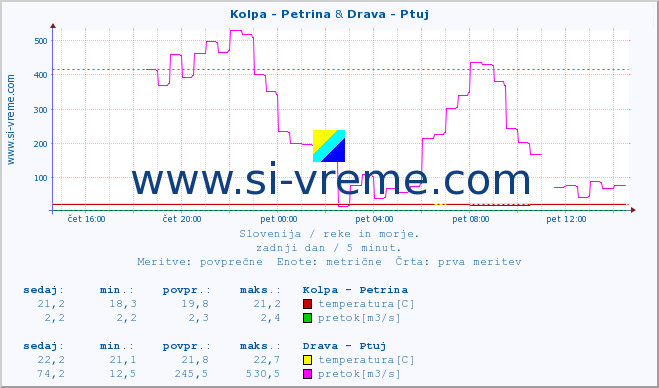 POVPREČJE :: Kolpa - Petrina & Drava - Ptuj :: temperatura | pretok | višina :: zadnji dan / 5 minut.