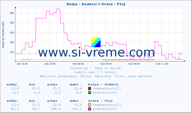 POVPREČJE :: Kolpa - Sodevci & Drava - Ptuj :: temperatura | pretok | višina :: zadnji dan / 5 minut.