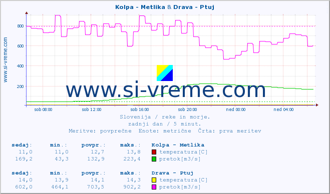 POVPREČJE :: Kolpa - Metlika & Drava - Ptuj :: temperatura | pretok | višina :: zadnji dan / 5 minut.