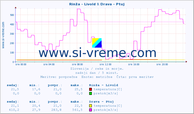 POVPREČJE :: Rinža - Livold & Drava - Ptuj :: temperatura | pretok | višina :: zadnji dan / 5 minut.