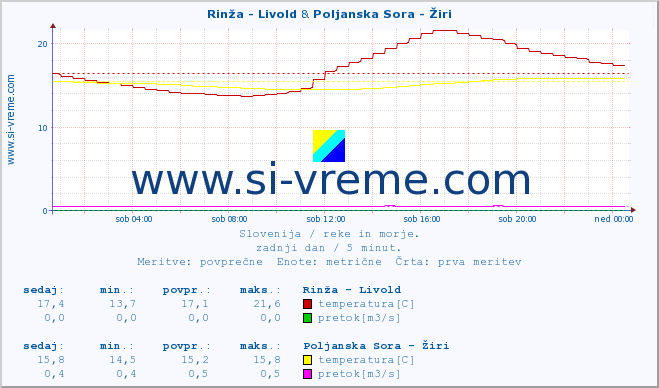 POVPREČJE :: Rinža - Livold & Poljanska Sora - Žiri :: temperatura | pretok | višina :: zadnji dan / 5 minut.