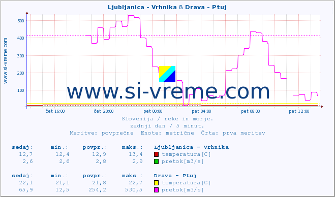 POVPREČJE :: Ljubljanica - Vrhnika & Drava - Ptuj :: temperatura | pretok | višina :: zadnji dan / 5 minut.