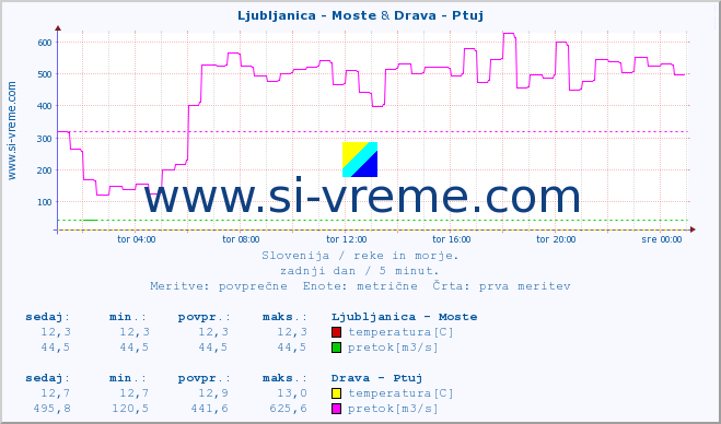 POVPREČJE :: Ljubljanica - Moste & Drava - Ptuj :: temperatura | pretok | višina :: zadnji dan / 5 minut.