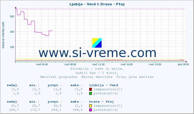 POVPREČJE :: Ljubija - Verd & Drava - Ptuj :: temperatura | pretok | višina :: zadnji dan / 5 minut.