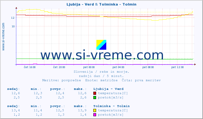 POVPREČJE :: Ljubija - Verd & Tolminka - Tolmin :: temperatura | pretok | višina :: zadnji dan / 5 minut.