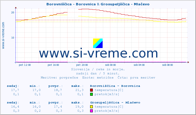 POVPREČJE :: Borovniščica - Borovnica & Grosupeljščica - Mlačevo :: temperatura | pretok | višina :: zadnji dan / 5 minut.