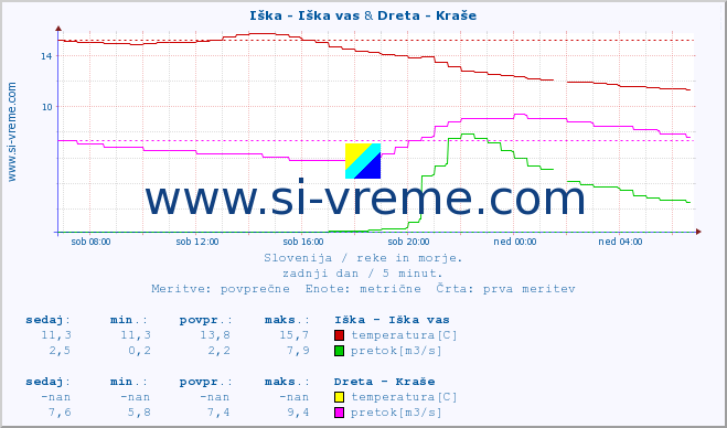 POVPREČJE :: Iška - Iška vas & Dreta - Kraše :: temperatura | pretok | višina :: zadnji dan / 5 minut.