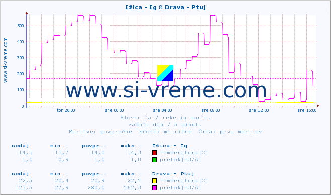 POVPREČJE :: Ižica - Ig & Drava - Ptuj :: temperatura | pretok | višina :: zadnji dan / 5 minut.