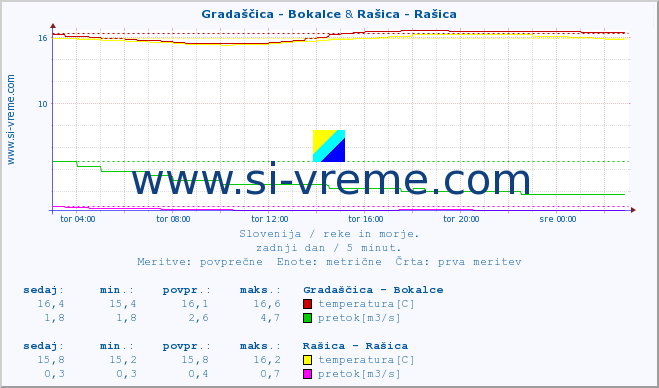 POVPREČJE :: Gradaščica - Bokalce & Rašica - Rašica :: temperatura | pretok | višina :: zadnji dan / 5 minut.