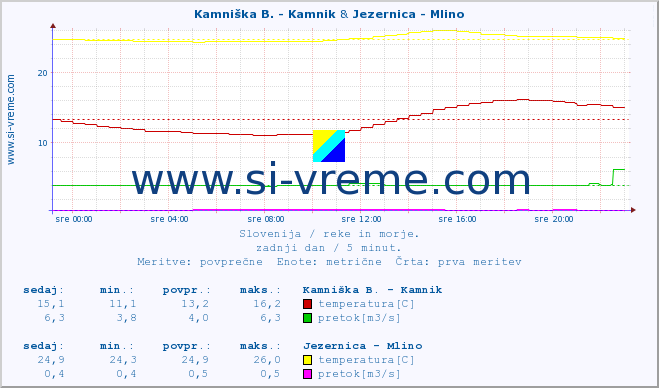 POVPREČJE :: Stržen - Gor. Jezero & Jezernica - Mlino :: temperatura | pretok | višina :: zadnji dan / 5 minut.