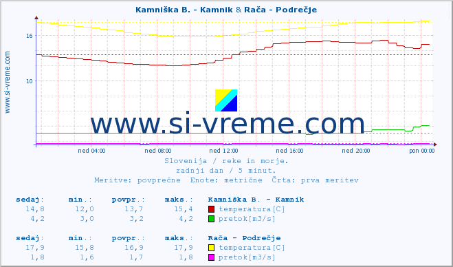 POVPREČJE :: Stržen - Dol. Jezero & Ljubljanica - Kamin :: temperatura | pretok | višina :: zadnji dan / 5 minut.