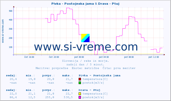 POVPREČJE :: Pivka - Postojnska jama & Drava - Ptuj :: temperatura | pretok | višina :: zadnji dan / 5 minut.