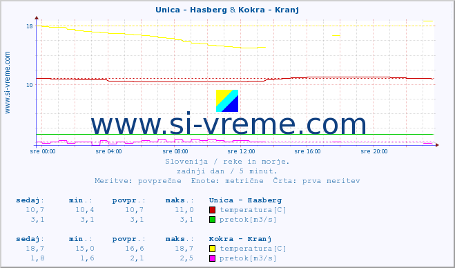 POVPREČJE :: Unica - Hasberg & Kokra - Kranj :: temperatura | pretok | višina :: zadnji dan / 5 minut.