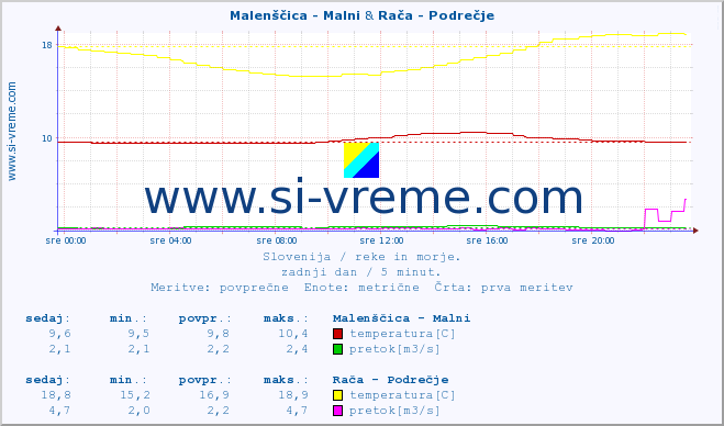 POVPREČJE :: Malenščica - Malni & Rača - Podrečje :: temperatura | pretok | višina :: zadnji dan / 5 minut.