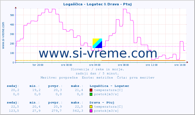 POVPREČJE :: Logaščica - Logatec & Drava - Ptuj :: temperatura | pretok | višina :: zadnji dan / 5 minut.