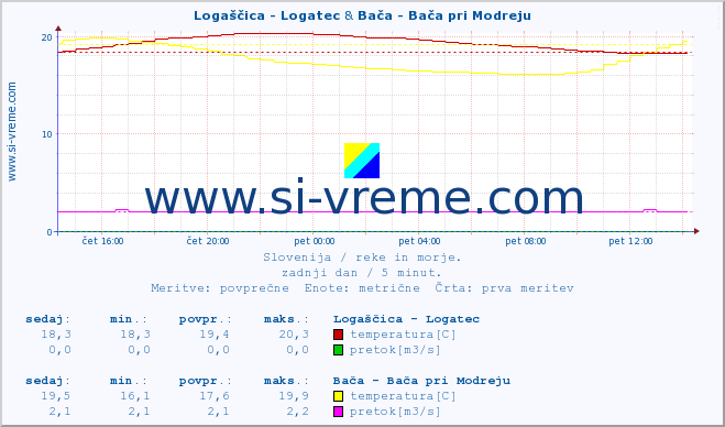 POVPREČJE :: Logaščica - Logatec & Bača - Bača pri Modreju :: temperatura | pretok | višina :: zadnji dan / 5 minut.