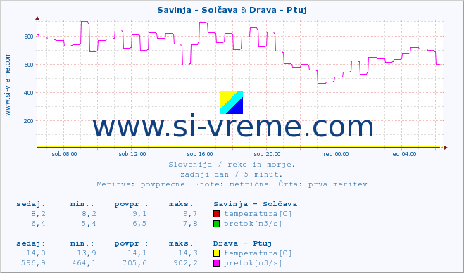 POVPREČJE :: Savinja - Solčava & Drava - Ptuj :: temperatura | pretok | višina :: zadnji dan / 5 minut.