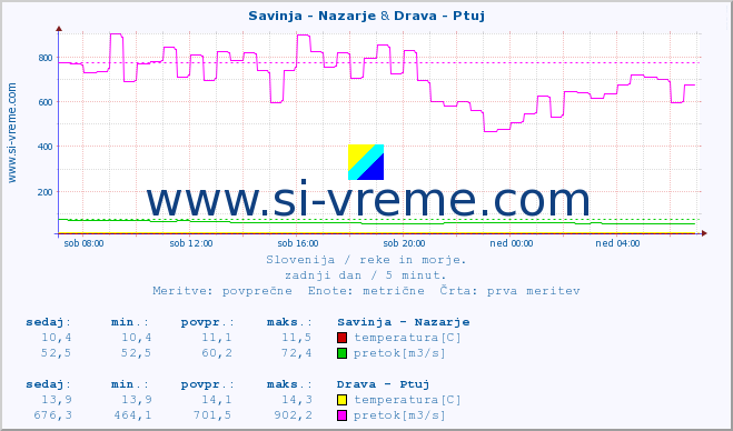 POVPREČJE :: Savinja - Nazarje & Drava - Ptuj :: temperatura | pretok | višina :: zadnji dan / 5 minut.