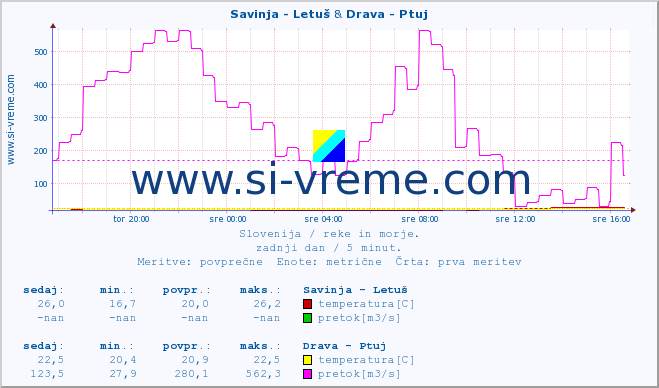 POVPREČJE :: Savinja - Letuš & Drava - Ptuj :: temperatura | pretok | višina :: zadnji dan / 5 minut.