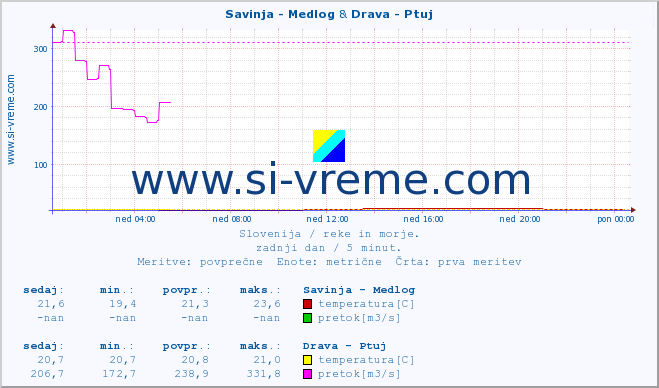 POVPREČJE :: Savinja - Medlog & Drava - Ptuj :: temperatura | pretok | višina :: zadnji dan / 5 minut.