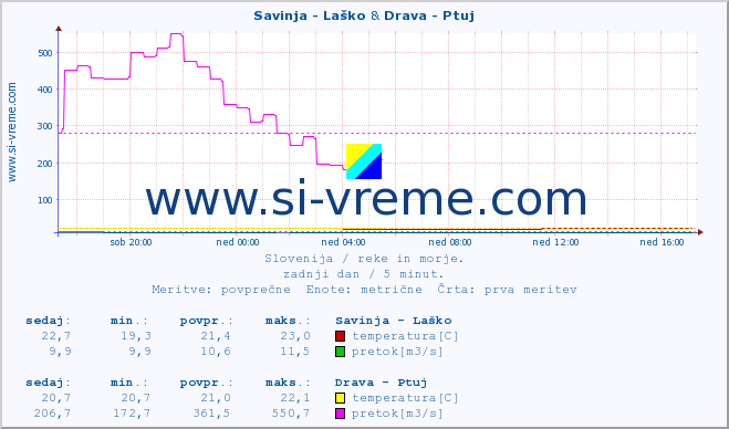 POVPREČJE :: Savinja - Laško & Drava - Ptuj :: temperatura | pretok | višina :: zadnji dan / 5 minut.