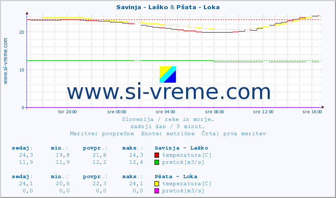 POVPREČJE :: Savinja - Laško & Pšata - Loka :: temperatura | pretok | višina :: zadnji dan / 5 minut.