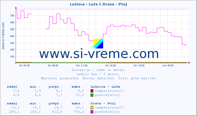 POVPREČJE :: Lučnica - Luče & Drava - Ptuj :: temperatura | pretok | višina :: zadnji dan / 5 minut.